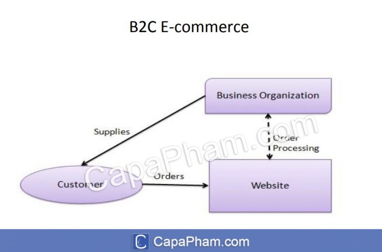 B2C (Business to Consumer/Doanh nghiệp với Khách hàng)
