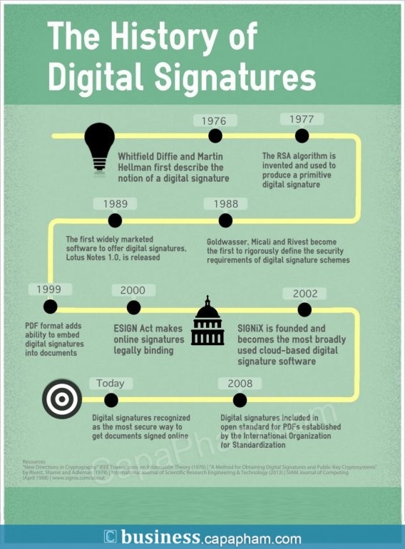The History of Digital Signature Technology (signix)